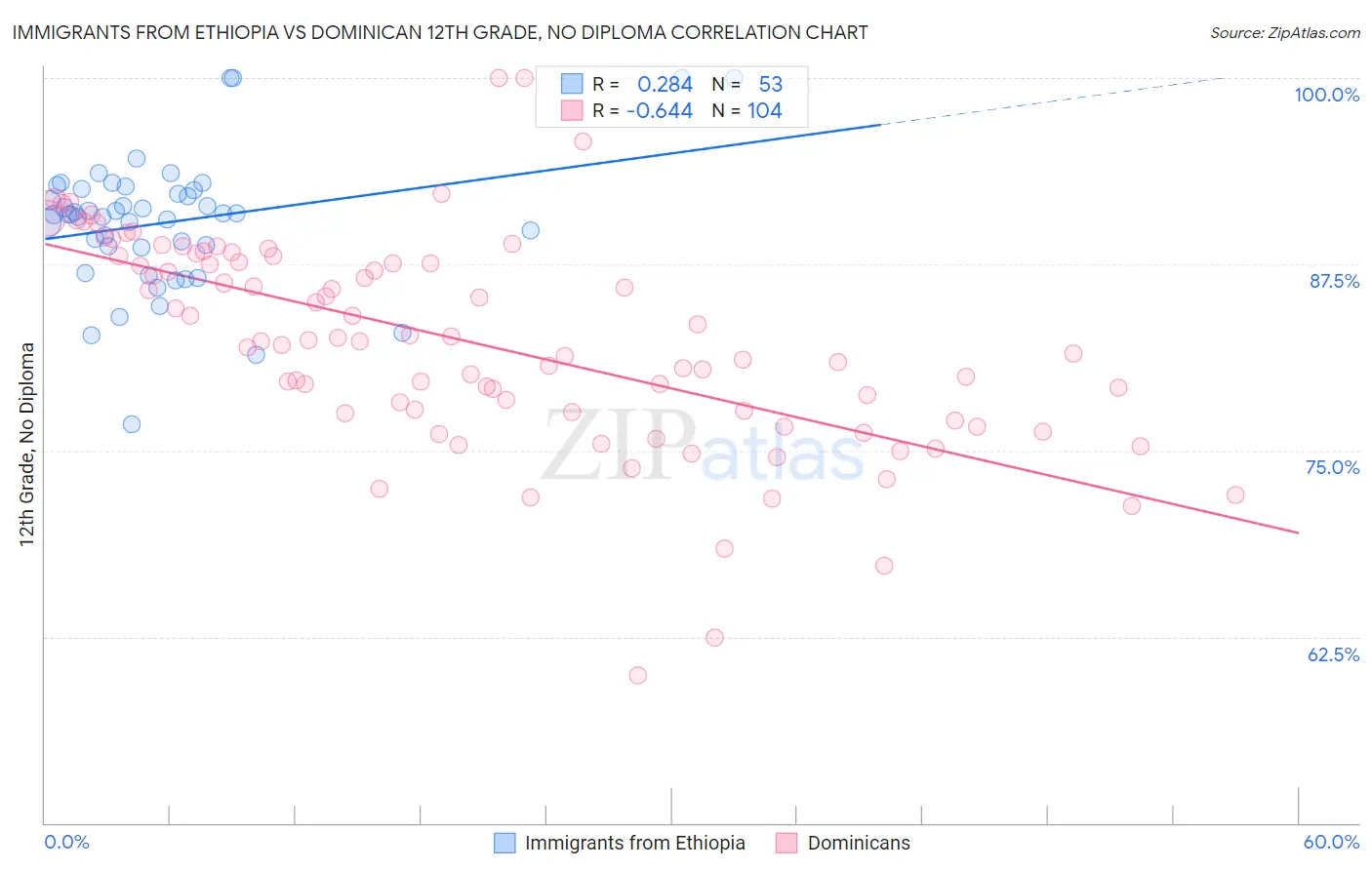 Immigrants from Ethiopia vs Dominican 12th Grade, No Diploma