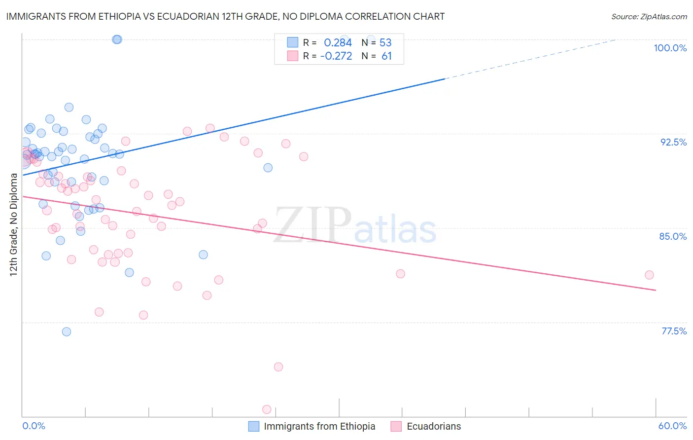 Immigrants from Ethiopia vs Ecuadorian 12th Grade, No Diploma