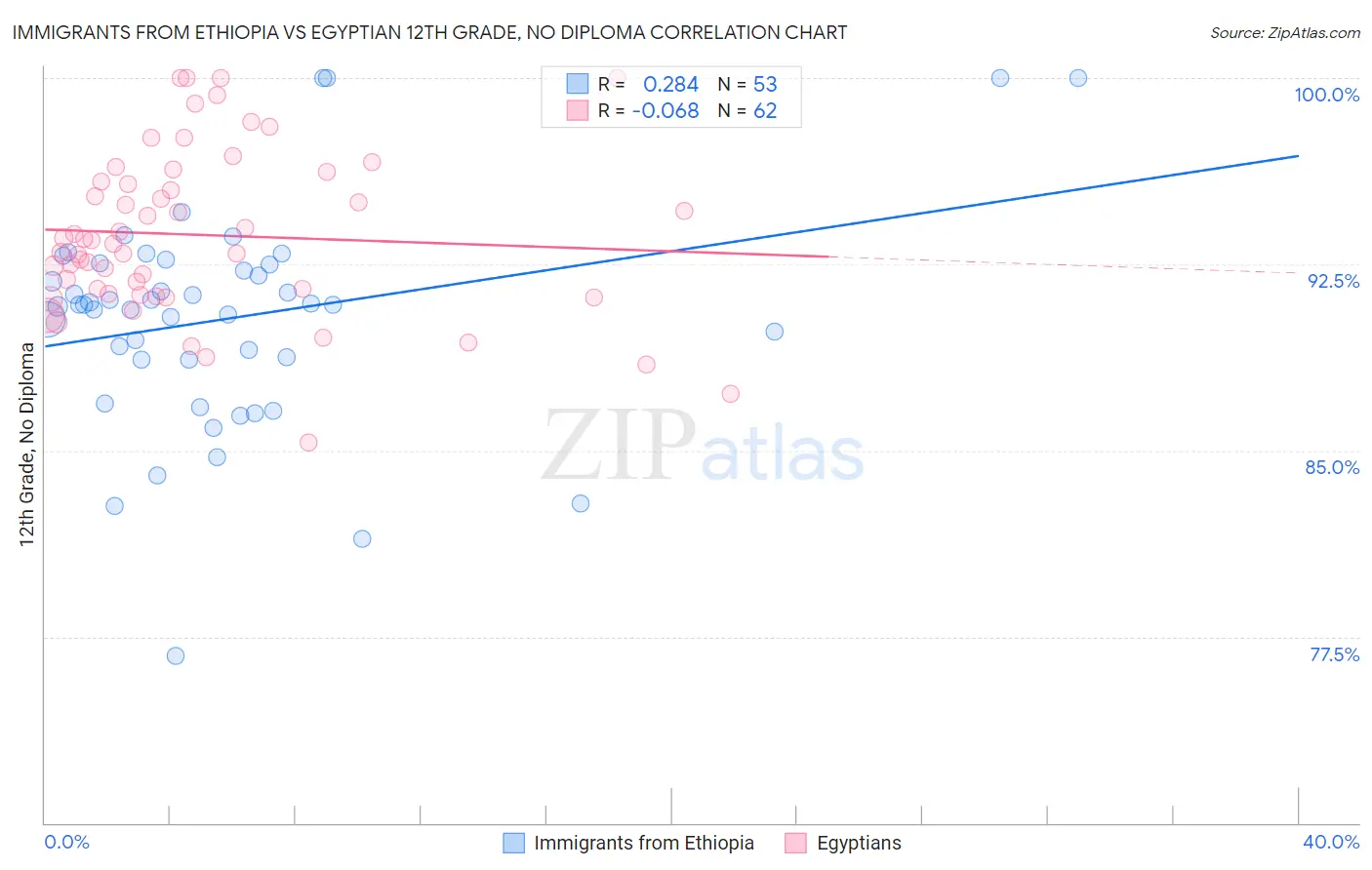 Immigrants from Ethiopia vs Egyptian 12th Grade, No Diploma