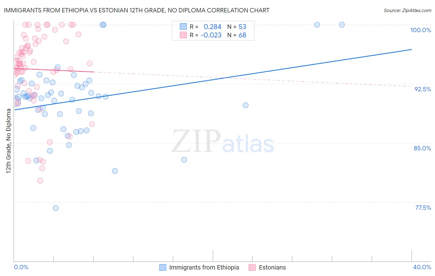 Immigrants from Ethiopia vs Estonian 12th Grade, No Diploma