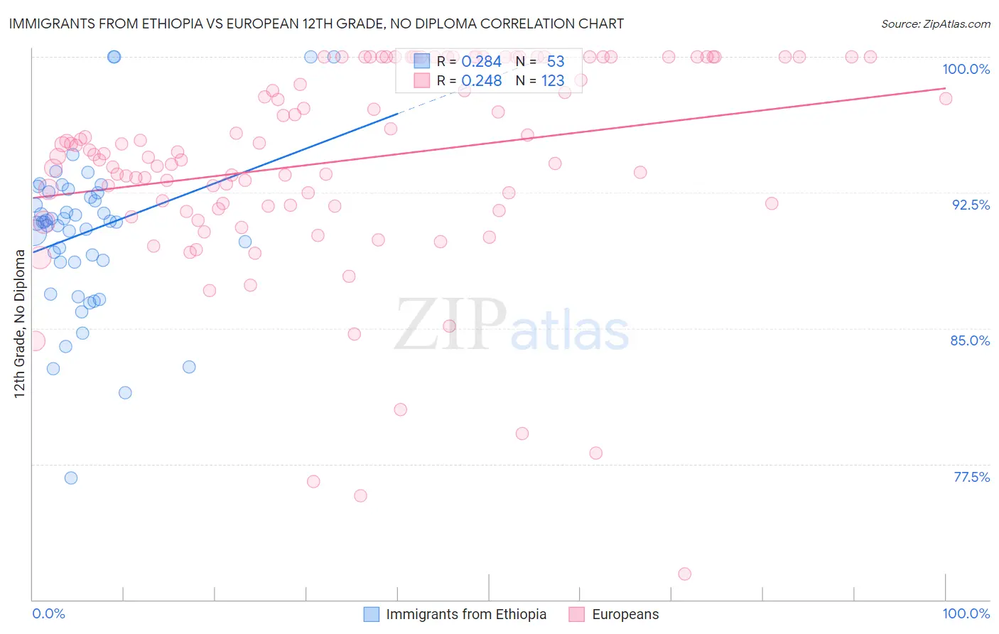 Immigrants from Ethiopia vs European 12th Grade, No Diploma