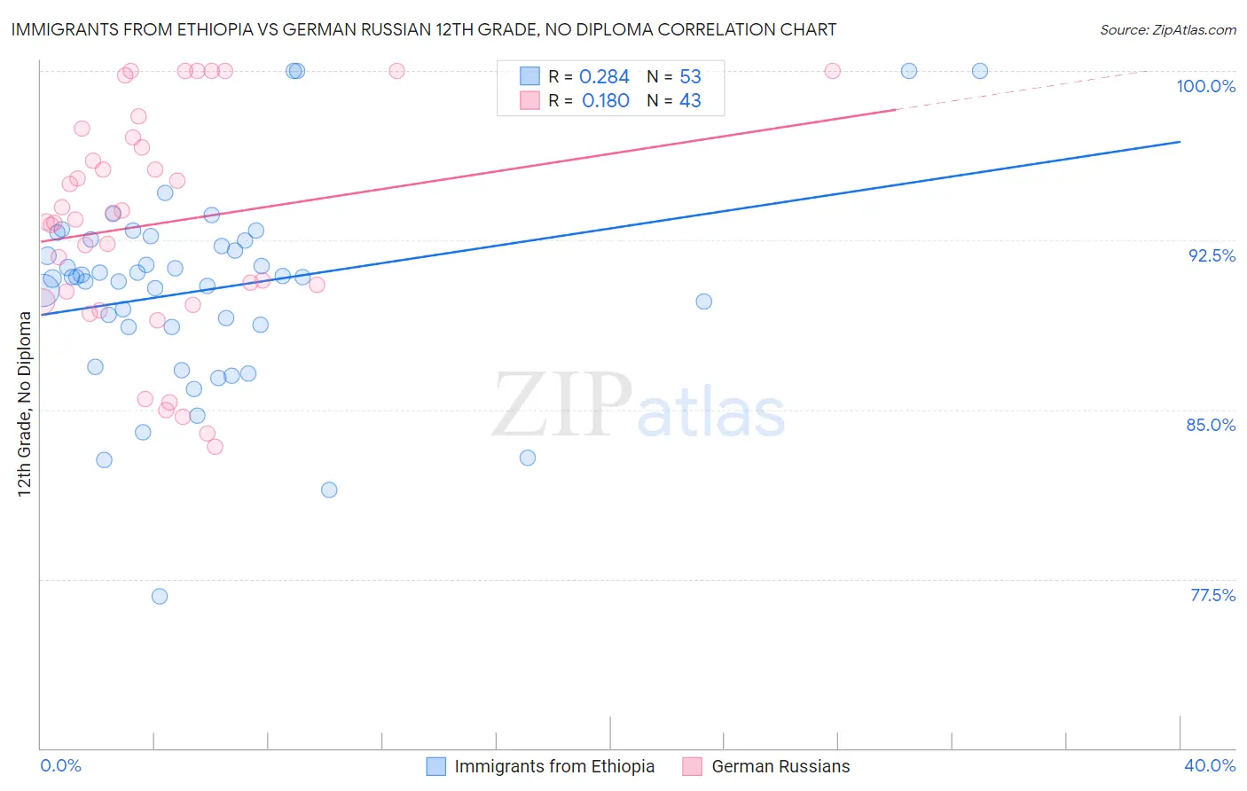 Immigrants from Ethiopia vs German Russian 12th Grade, No Diploma
