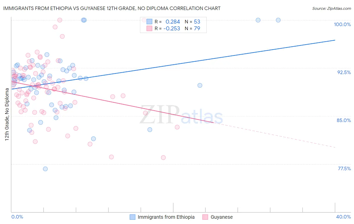 Immigrants from Ethiopia vs Guyanese 12th Grade, No Diploma