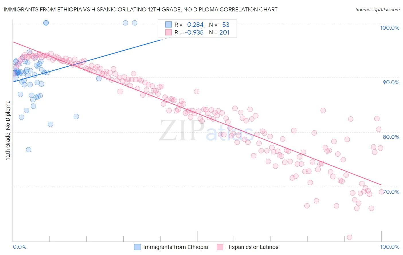 Immigrants from Ethiopia vs Hispanic or Latino 12th Grade, No Diploma