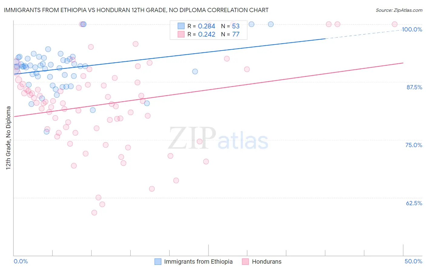 Immigrants from Ethiopia vs Honduran 12th Grade, No Diploma