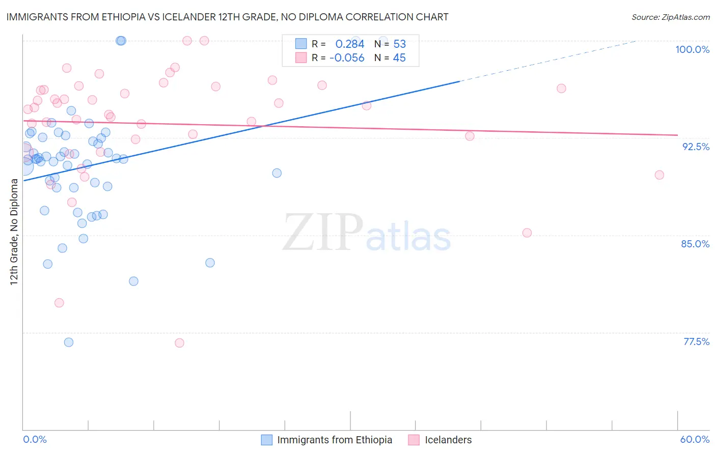 Immigrants from Ethiopia vs Icelander 12th Grade, No Diploma