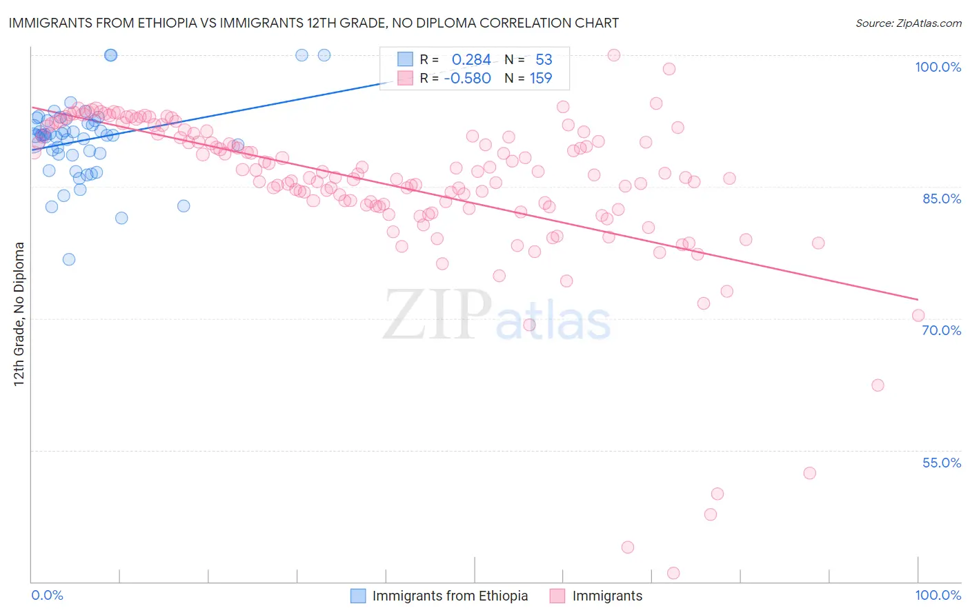 Immigrants from Ethiopia vs Immigrants 12th Grade, No Diploma