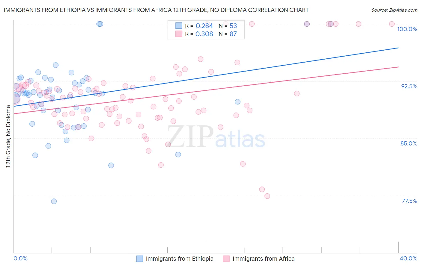 Immigrants from Ethiopia vs Immigrants from Africa 12th Grade, No Diploma