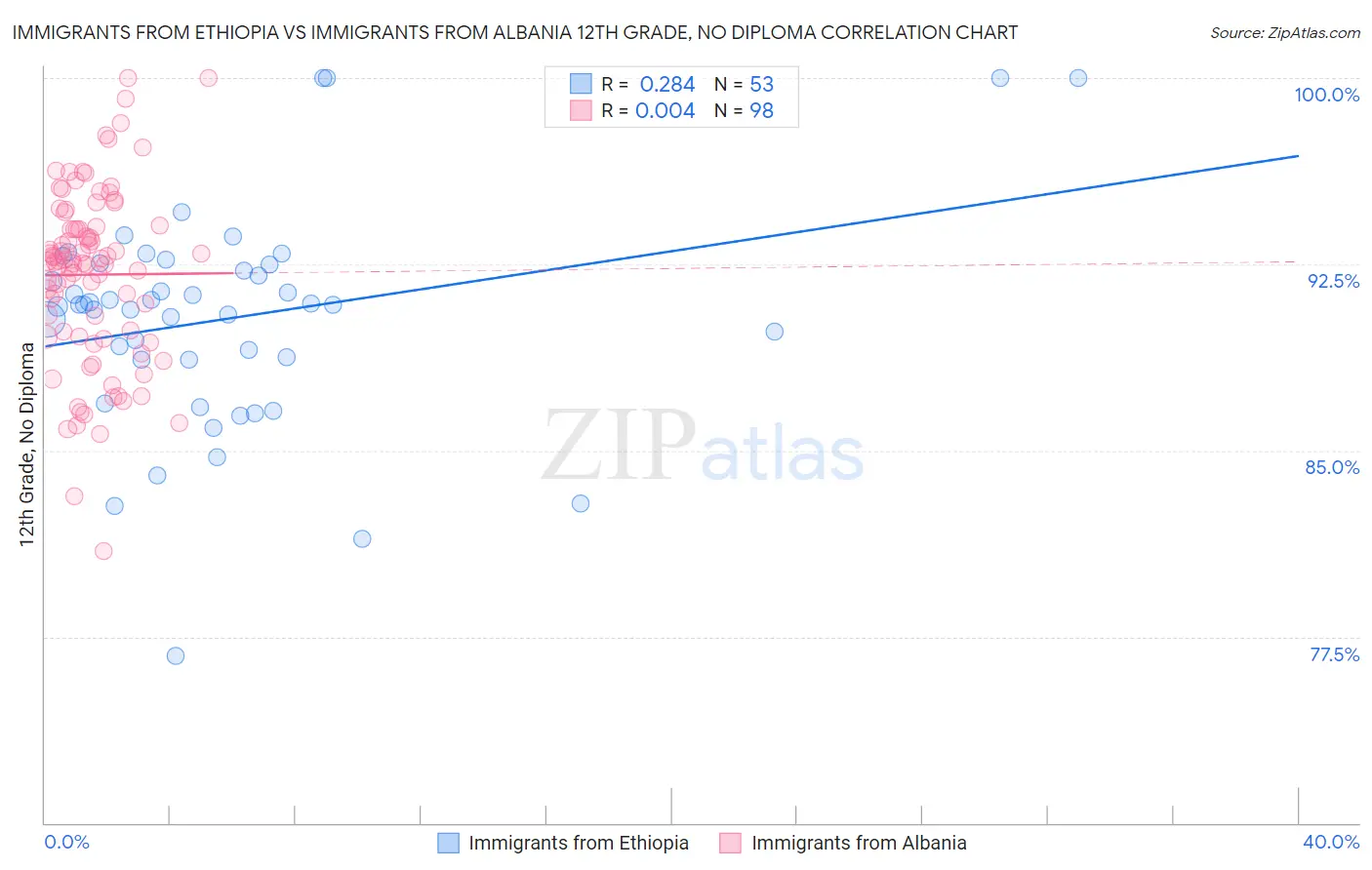 Immigrants from Ethiopia vs Immigrants from Albania 12th Grade, No Diploma