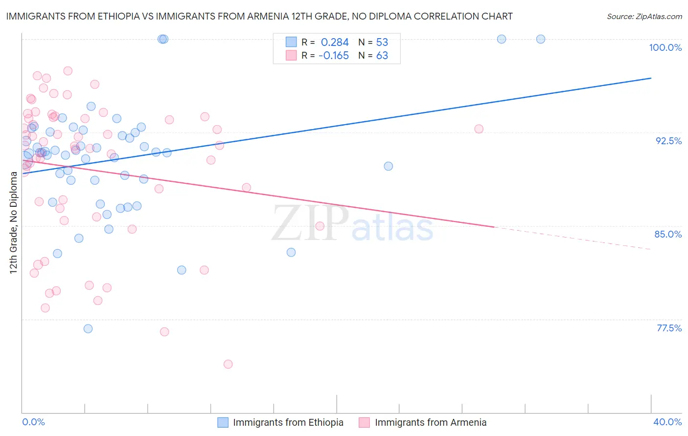 Immigrants from Ethiopia vs Immigrants from Armenia 12th Grade, No Diploma