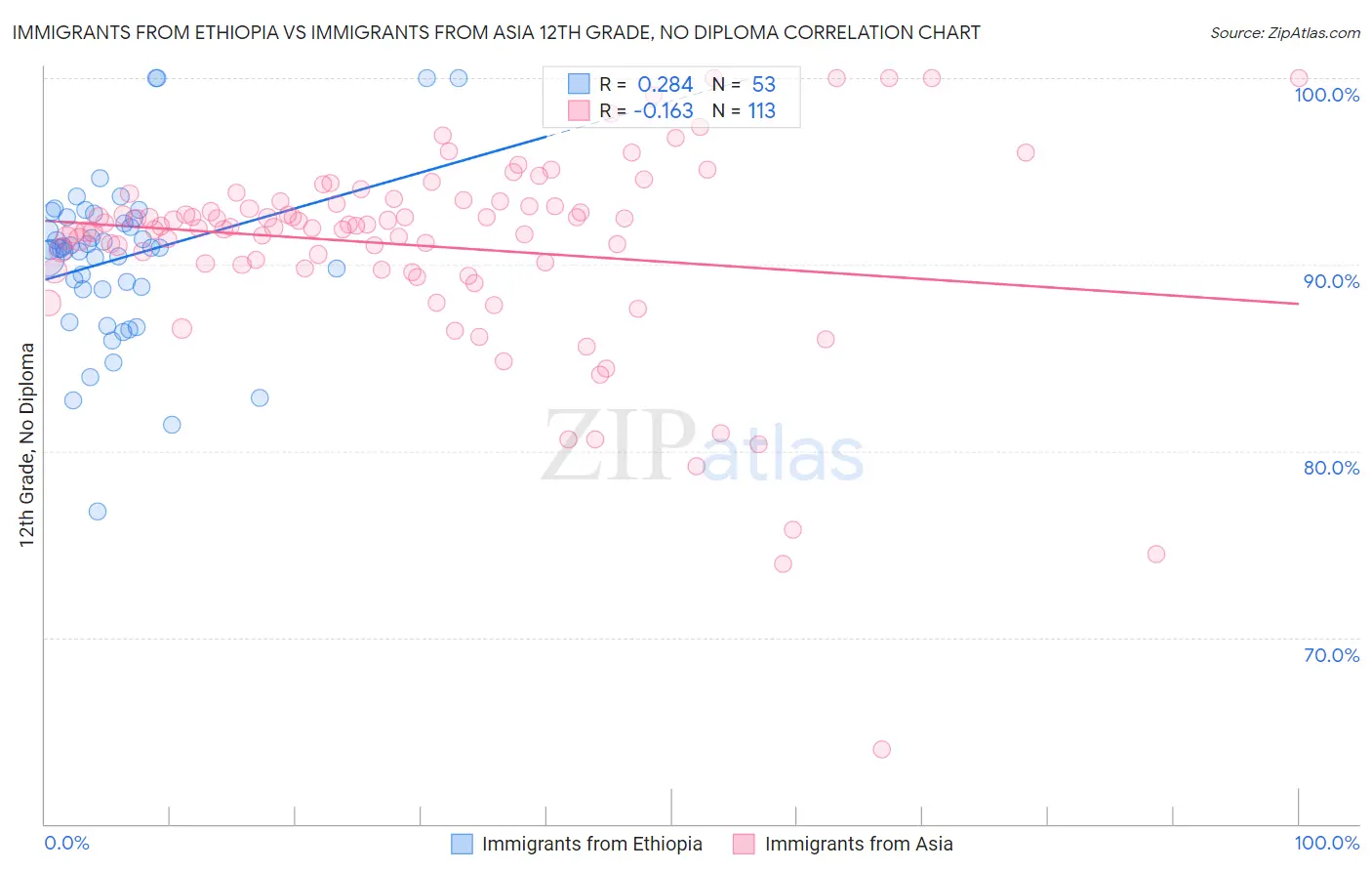 Immigrants from Ethiopia vs Immigrants from Asia 12th Grade, No Diploma