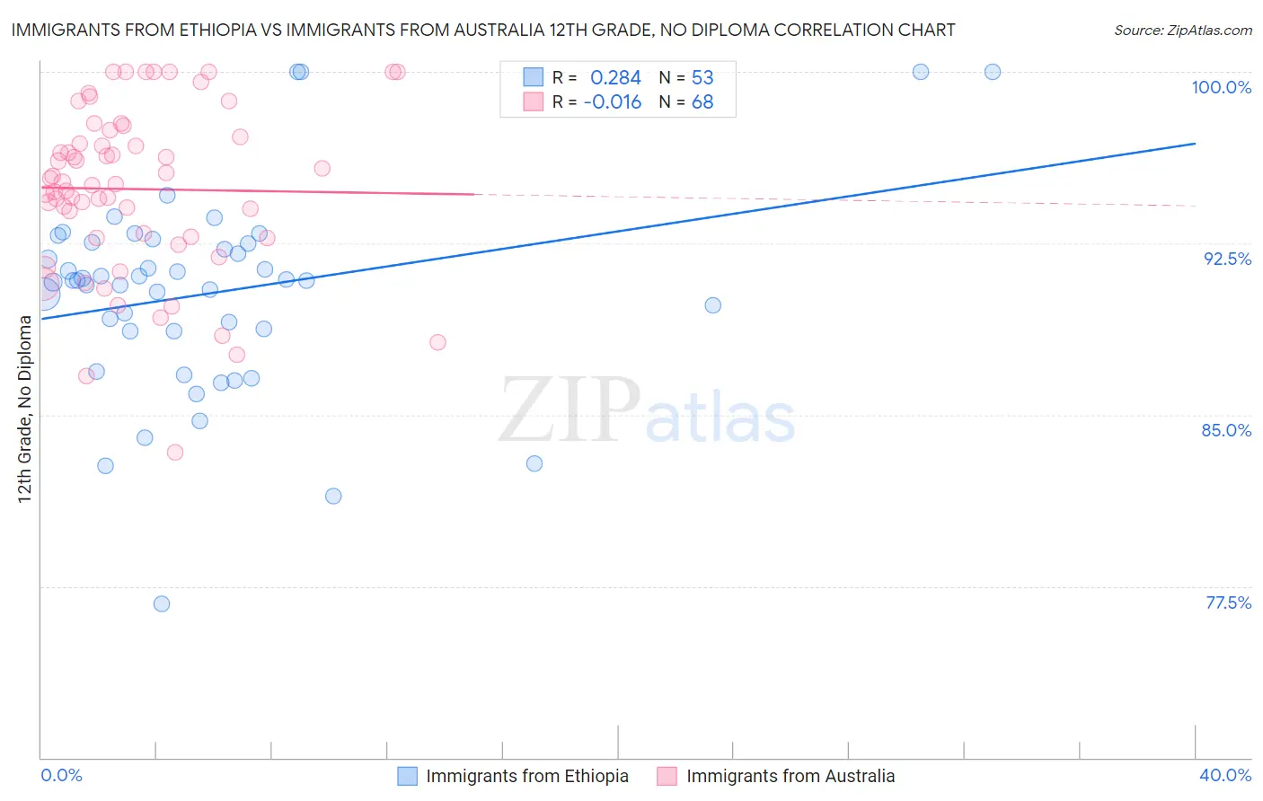 Immigrants from Ethiopia vs Immigrants from Australia 12th Grade, No Diploma