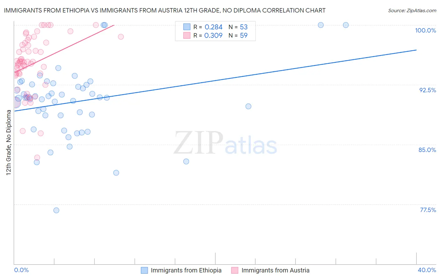 Immigrants from Ethiopia vs Immigrants from Austria 12th Grade, No Diploma