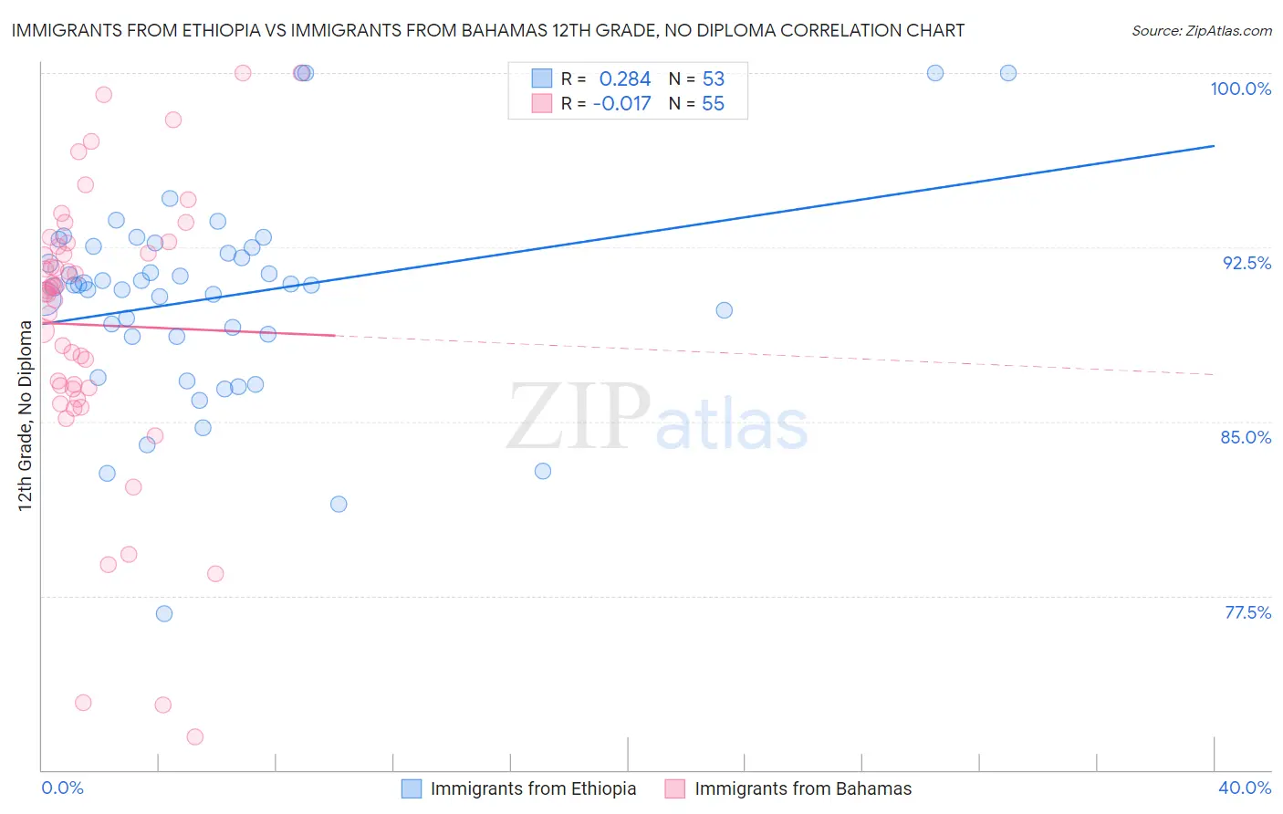 Immigrants from Ethiopia vs Immigrants from Bahamas 12th Grade, No Diploma