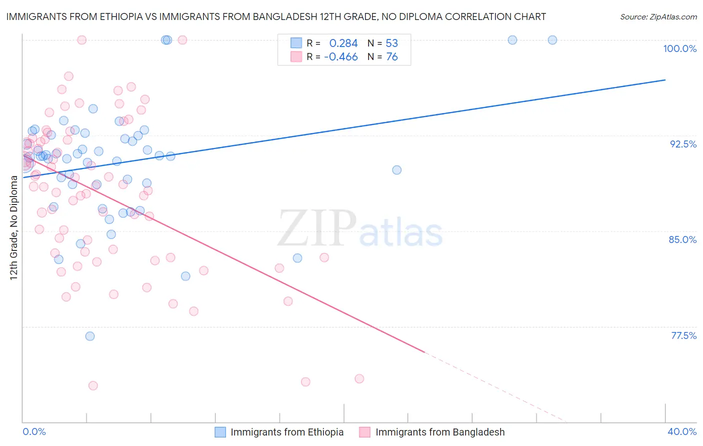 Immigrants from Ethiopia vs Immigrants from Bangladesh 12th Grade, No Diploma