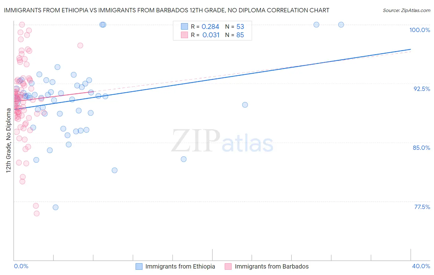 Immigrants from Ethiopia vs Immigrants from Barbados 12th Grade, No Diploma