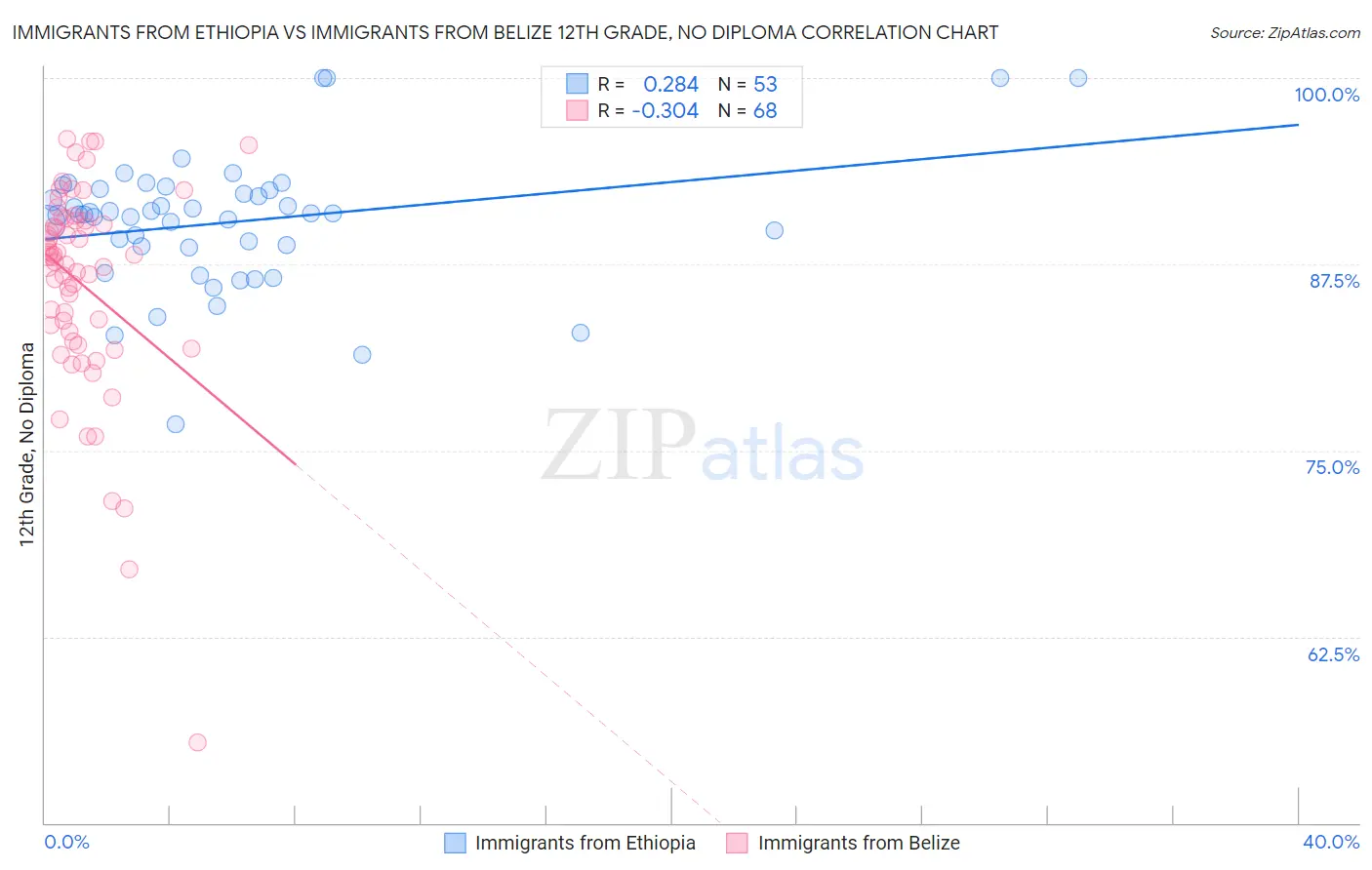 Immigrants from Ethiopia vs Immigrants from Belize 12th Grade, No Diploma