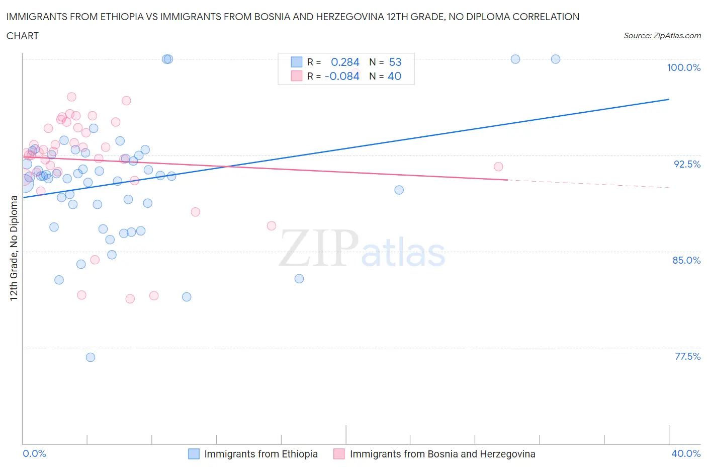 Immigrants from Ethiopia vs Immigrants from Bosnia and Herzegovina 12th Grade, No Diploma