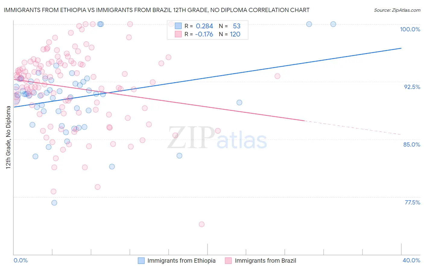 Immigrants from Ethiopia vs Immigrants from Brazil 12th Grade, No Diploma