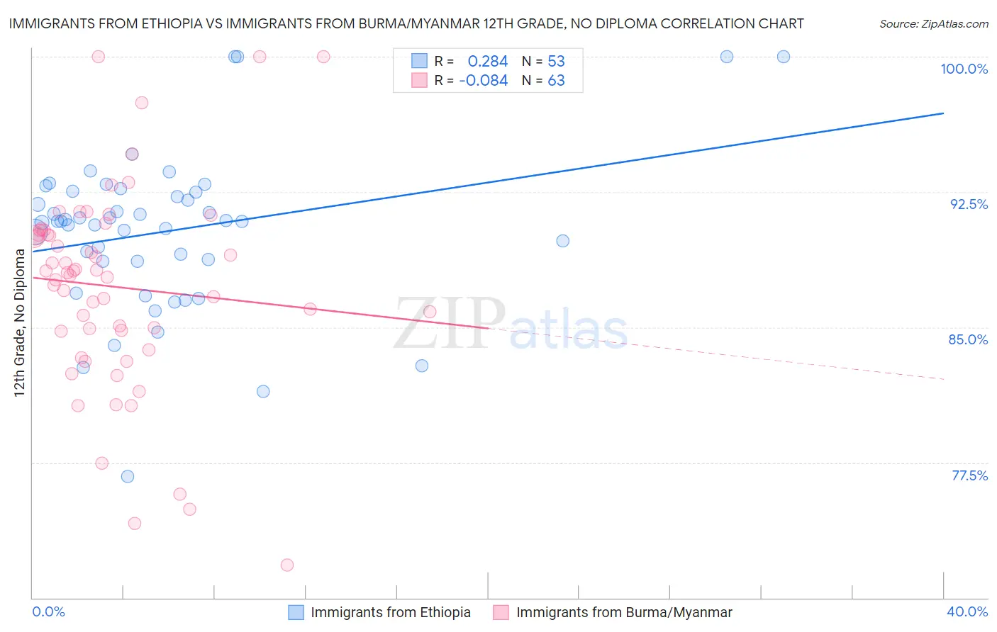 Immigrants from Ethiopia vs Immigrants from Burma/Myanmar 12th Grade, No Diploma