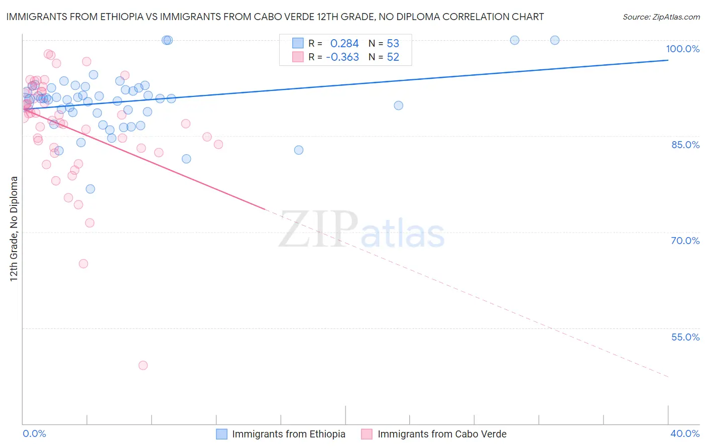 Immigrants from Ethiopia vs Immigrants from Cabo Verde 12th Grade, No Diploma
