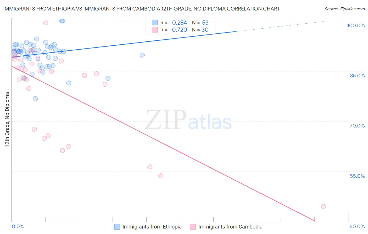 Immigrants from Ethiopia vs Immigrants from Cambodia 12th Grade, No Diploma