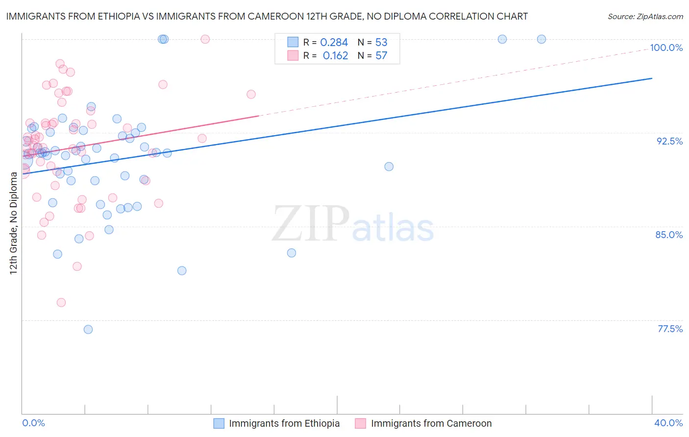 Immigrants from Ethiopia vs Immigrants from Cameroon 12th Grade, No Diploma