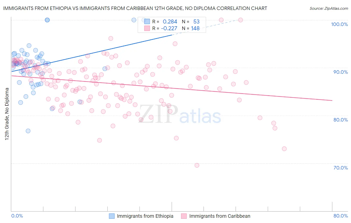 Immigrants from Ethiopia vs Immigrants from Caribbean 12th Grade, No Diploma