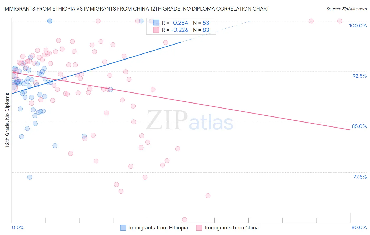 Immigrants from Ethiopia vs Immigrants from China 12th Grade, No Diploma