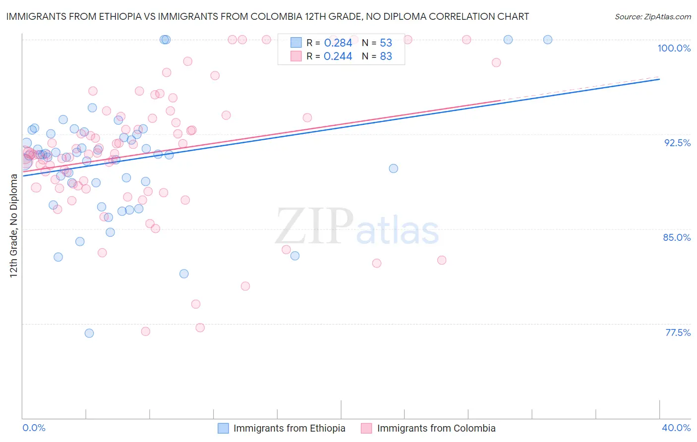 Immigrants from Ethiopia vs Immigrants from Colombia 12th Grade, No Diploma