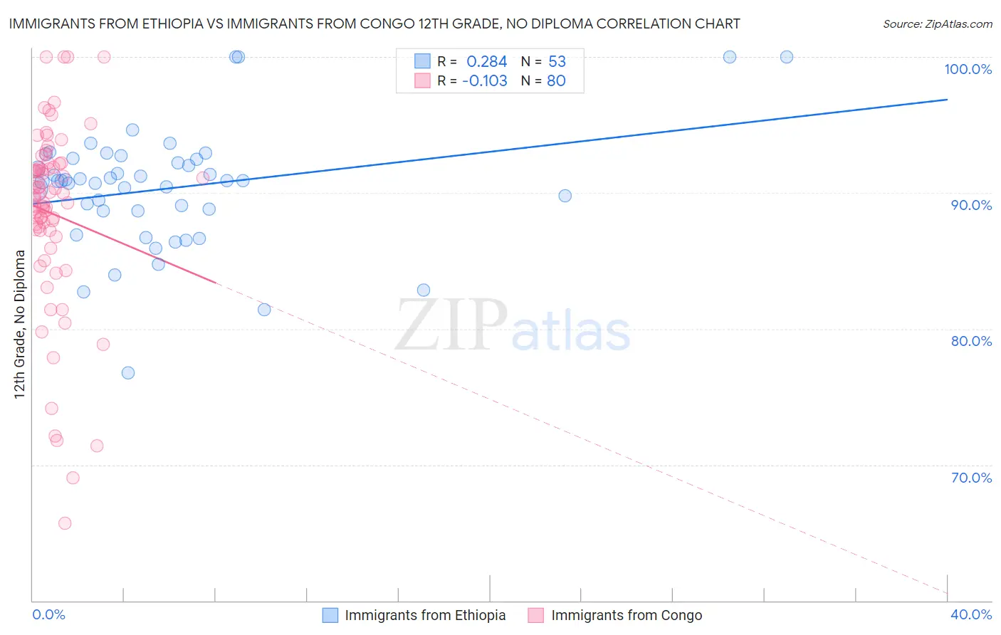 Immigrants from Ethiopia vs Immigrants from Congo 12th Grade, No Diploma