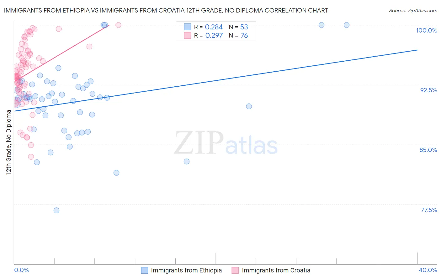 Immigrants from Ethiopia vs Immigrants from Croatia 12th Grade, No Diploma