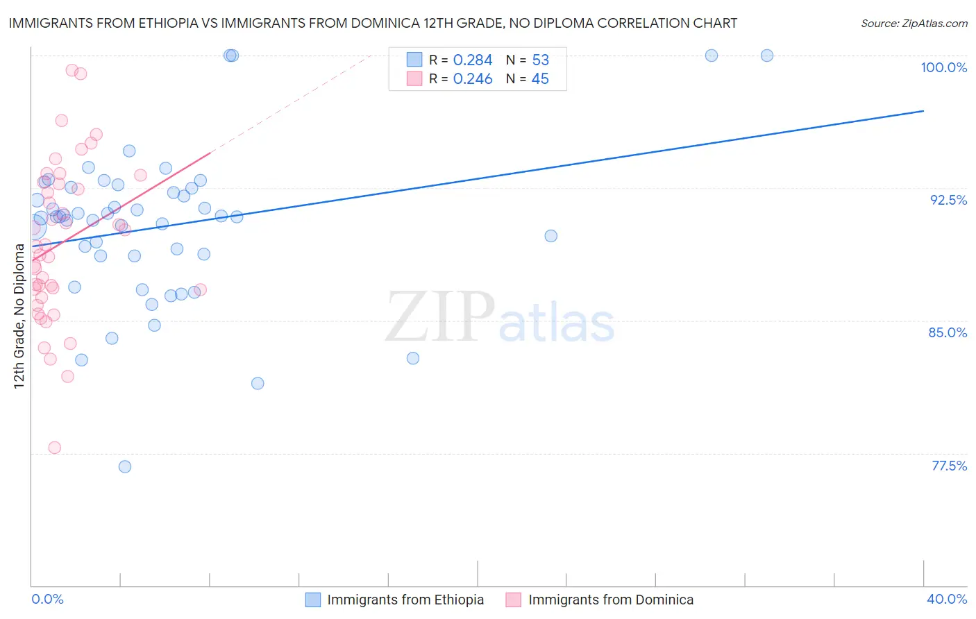Immigrants from Ethiopia vs Immigrants from Dominica 12th Grade, No Diploma