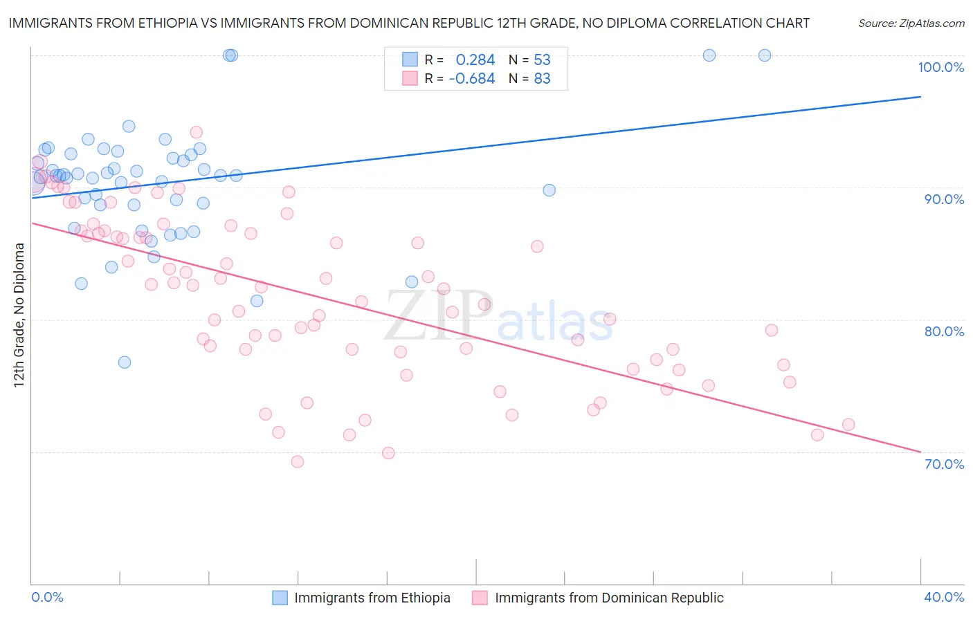 Immigrants from Ethiopia vs Immigrants from Dominican Republic 12th Grade, No Diploma