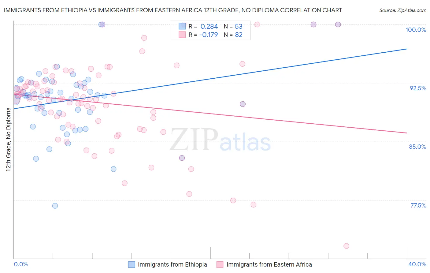 Immigrants from Ethiopia vs Immigrants from Eastern Africa 12th Grade, No Diploma