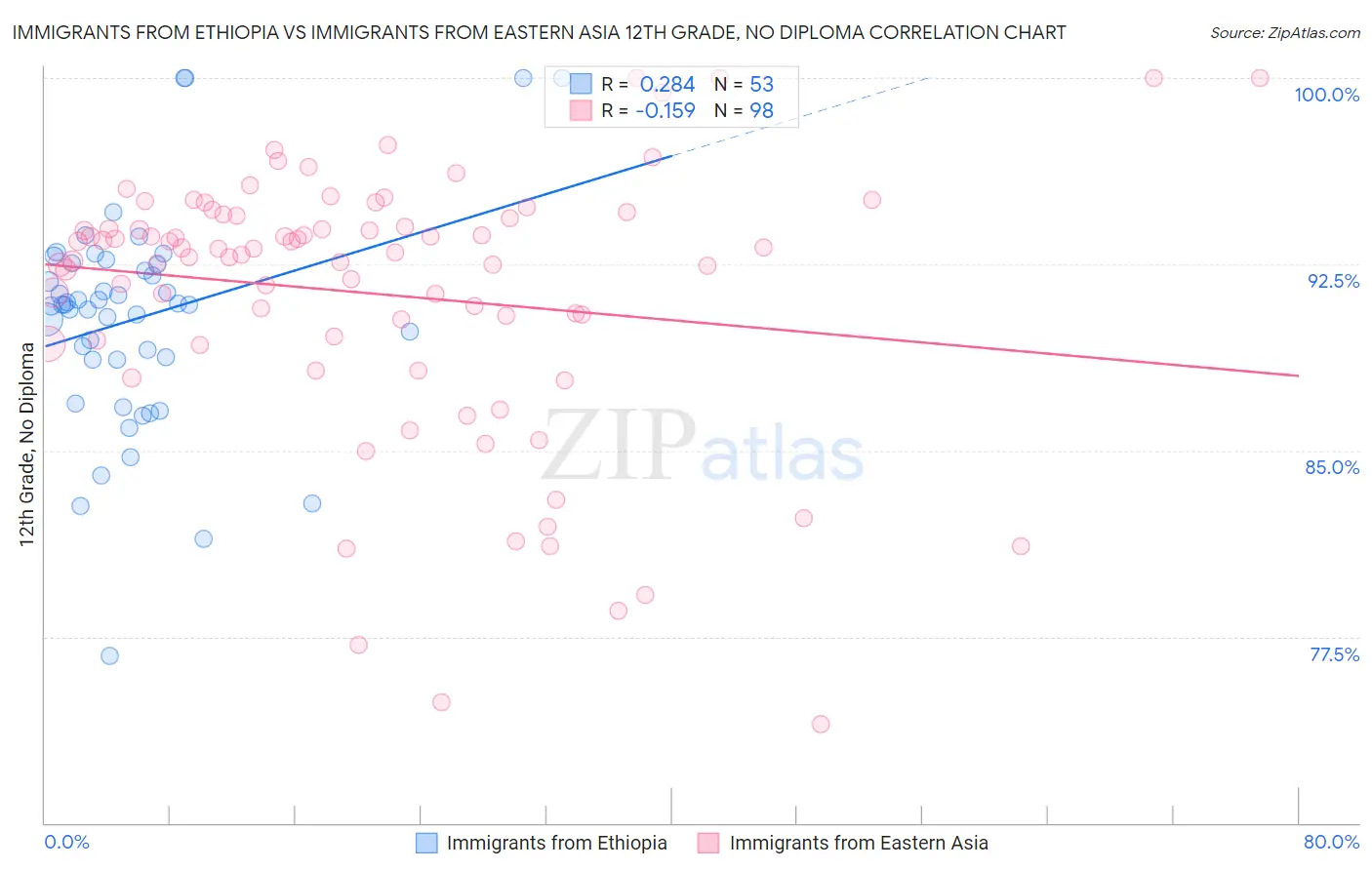 Immigrants from Ethiopia vs Immigrants from Eastern Asia 12th Grade, No Diploma