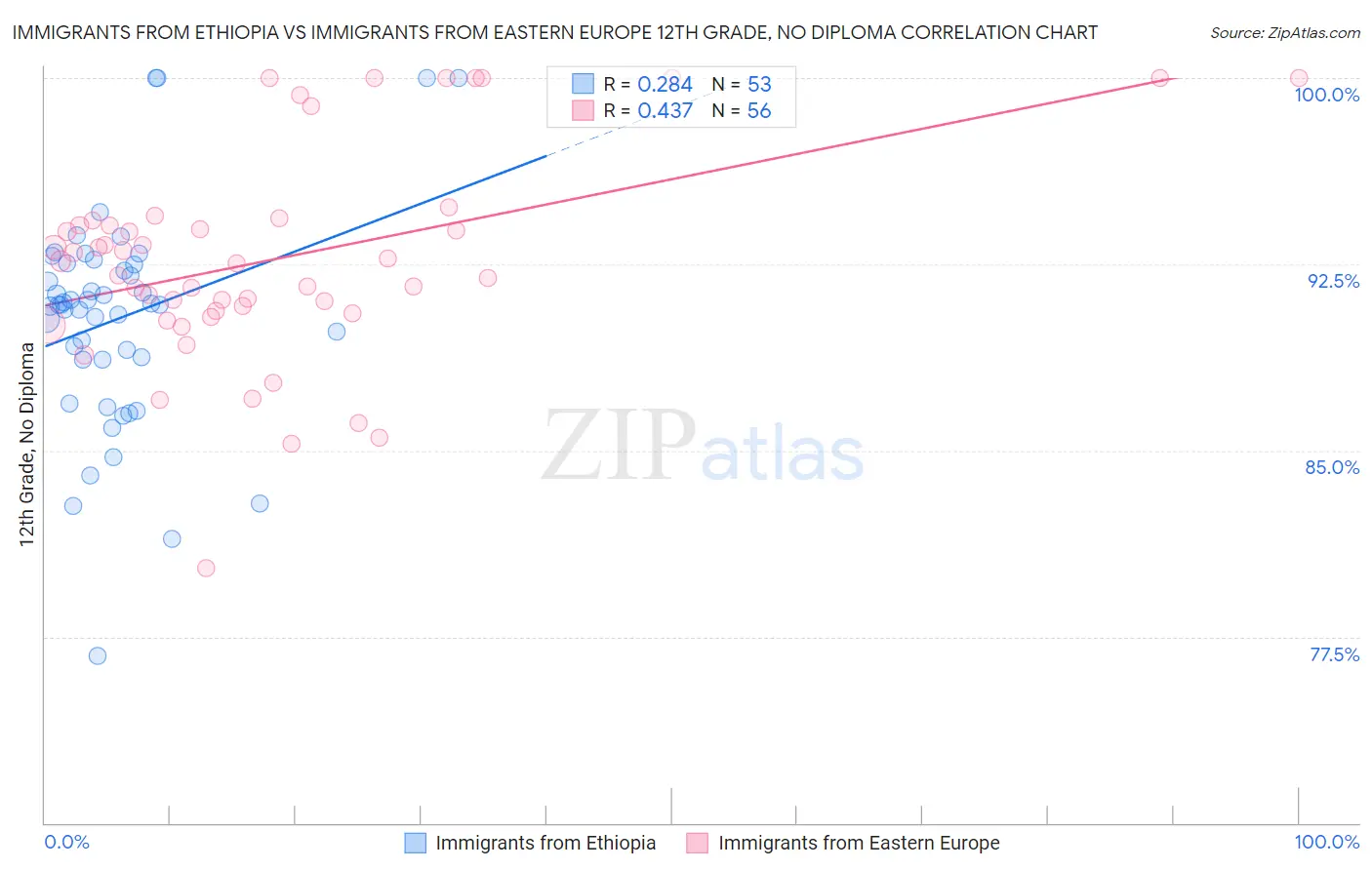 Immigrants from Ethiopia vs Immigrants from Eastern Europe 12th Grade, No Diploma