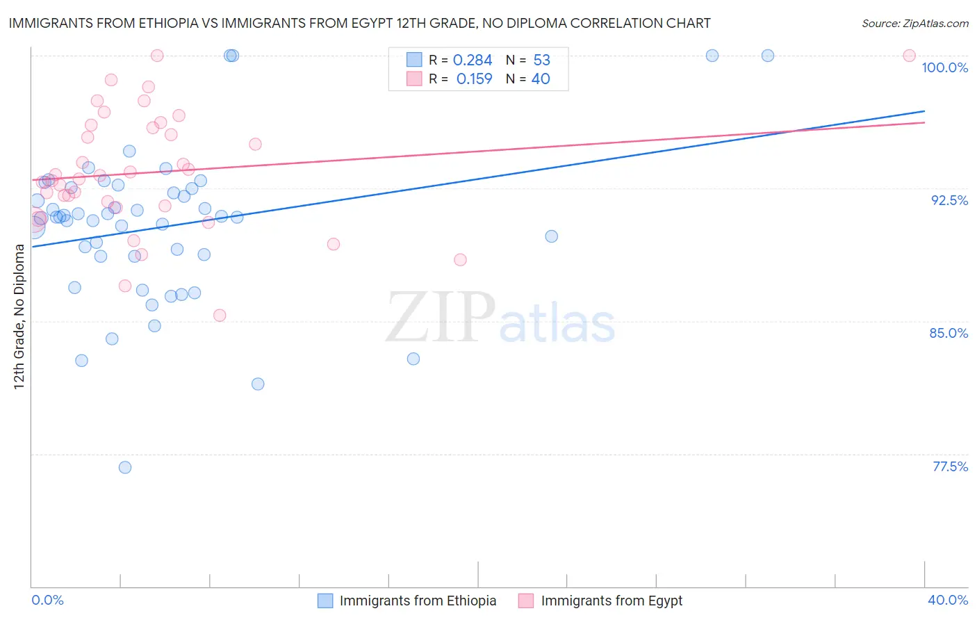 Immigrants from Ethiopia vs Immigrants from Egypt 12th Grade, No Diploma