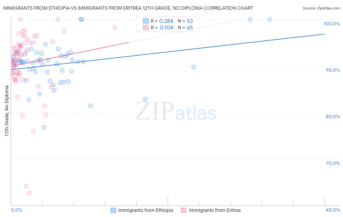 Immigrants from Ethiopia vs Immigrants from Eritrea 12th Grade, No Diploma