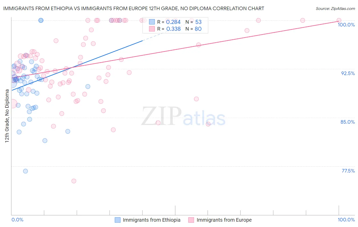 Immigrants from Ethiopia vs Immigrants from Europe 12th Grade, No Diploma