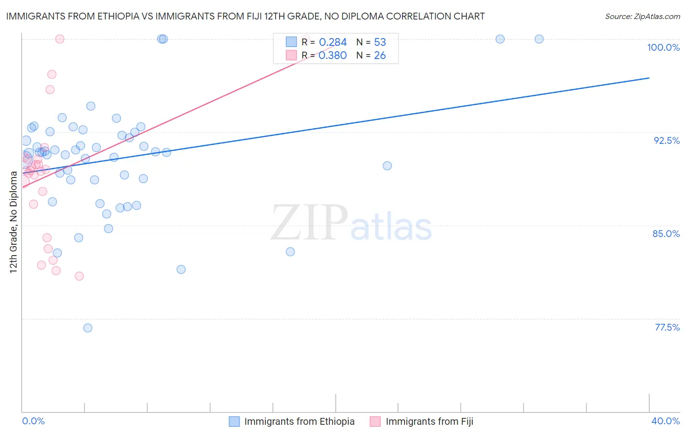 Immigrants from Ethiopia vs Immigrants from Fiji 12th Grade, No Diploma