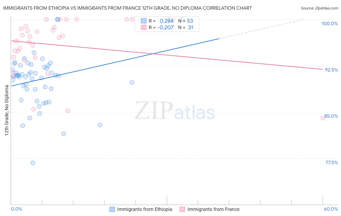 Immigrants from Ethiopia vs Immigrants from France 12th Grade, No Diploma