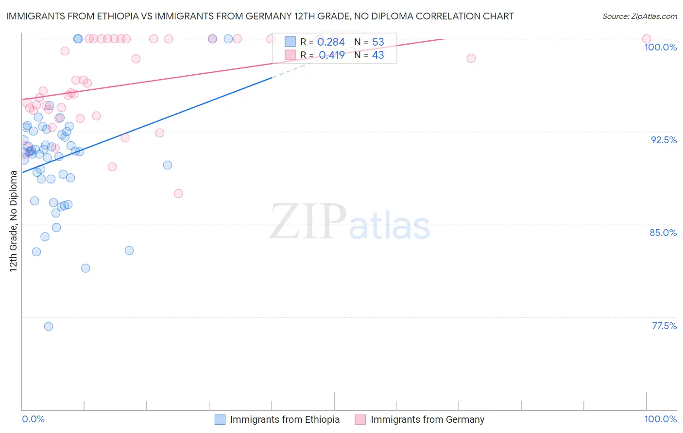 Immigrants from Ethiopia vs Immigrants from Germany 12th Grade, No Diploma