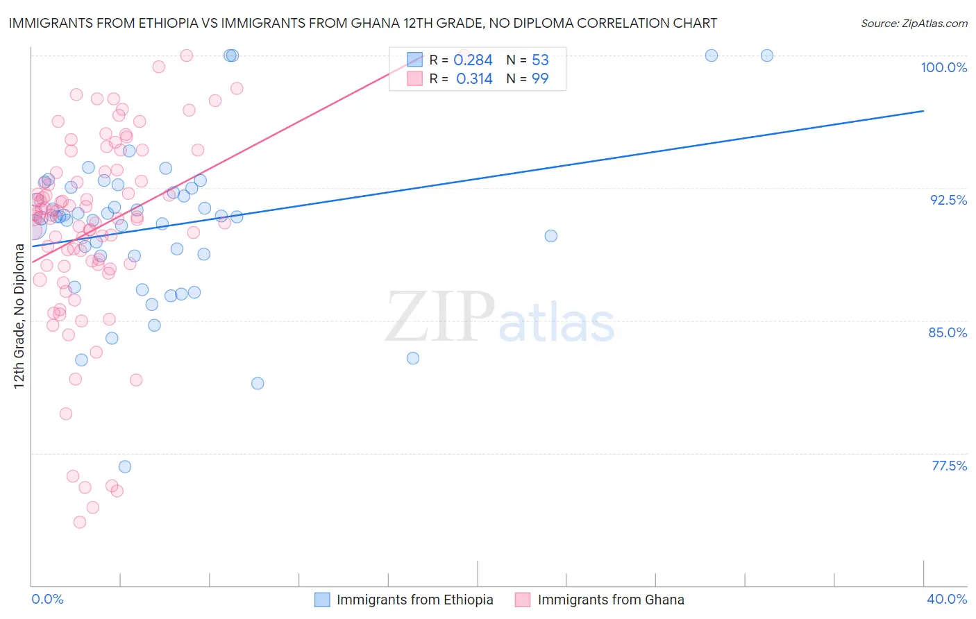 Immigrants from Ethiopia vs Immigrants from Ghana 12th Grade, No Diploma