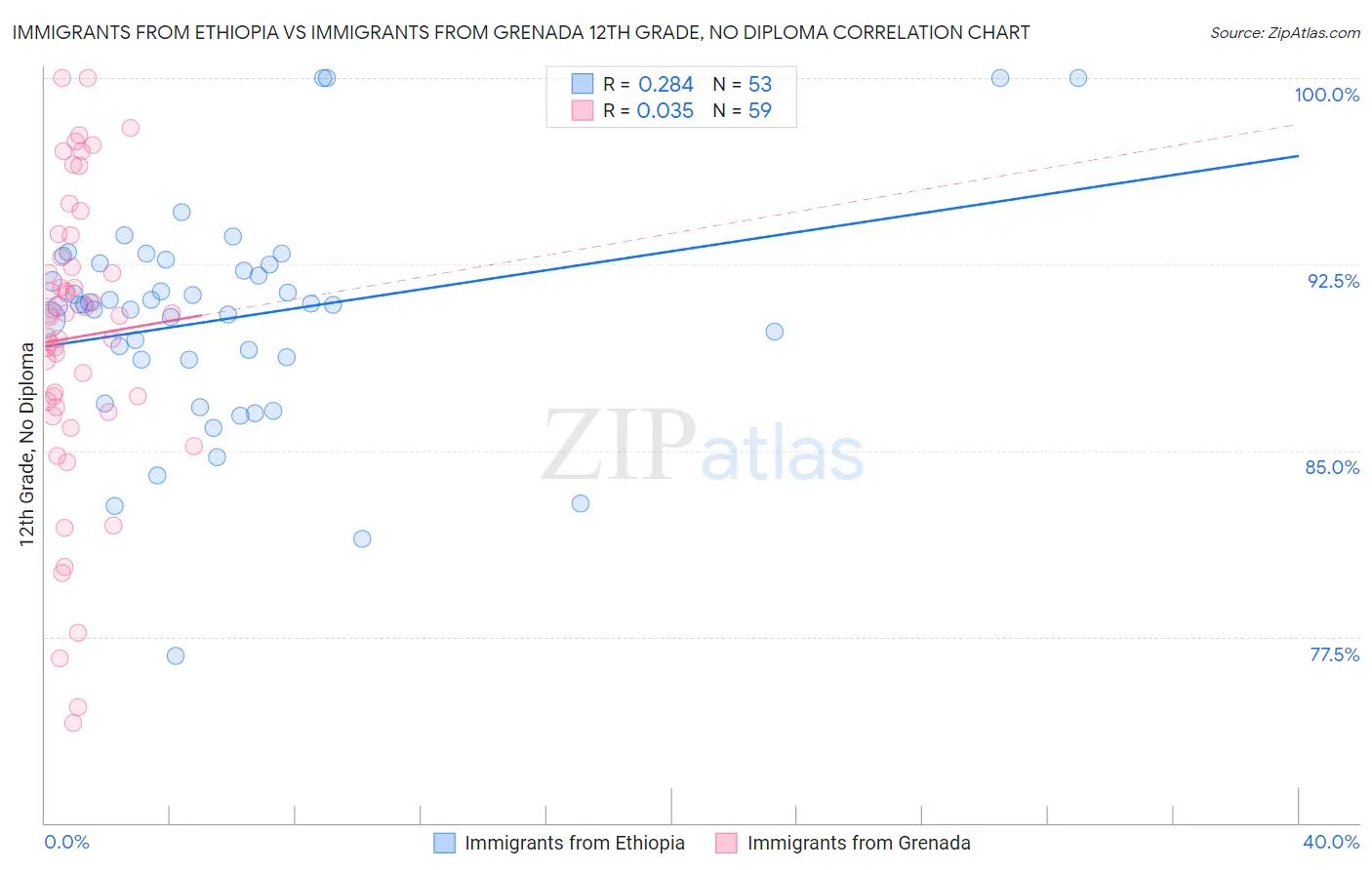 Immigrants from Ethiopia vs Immigrants from Grenada 12th Grade, No Diploma