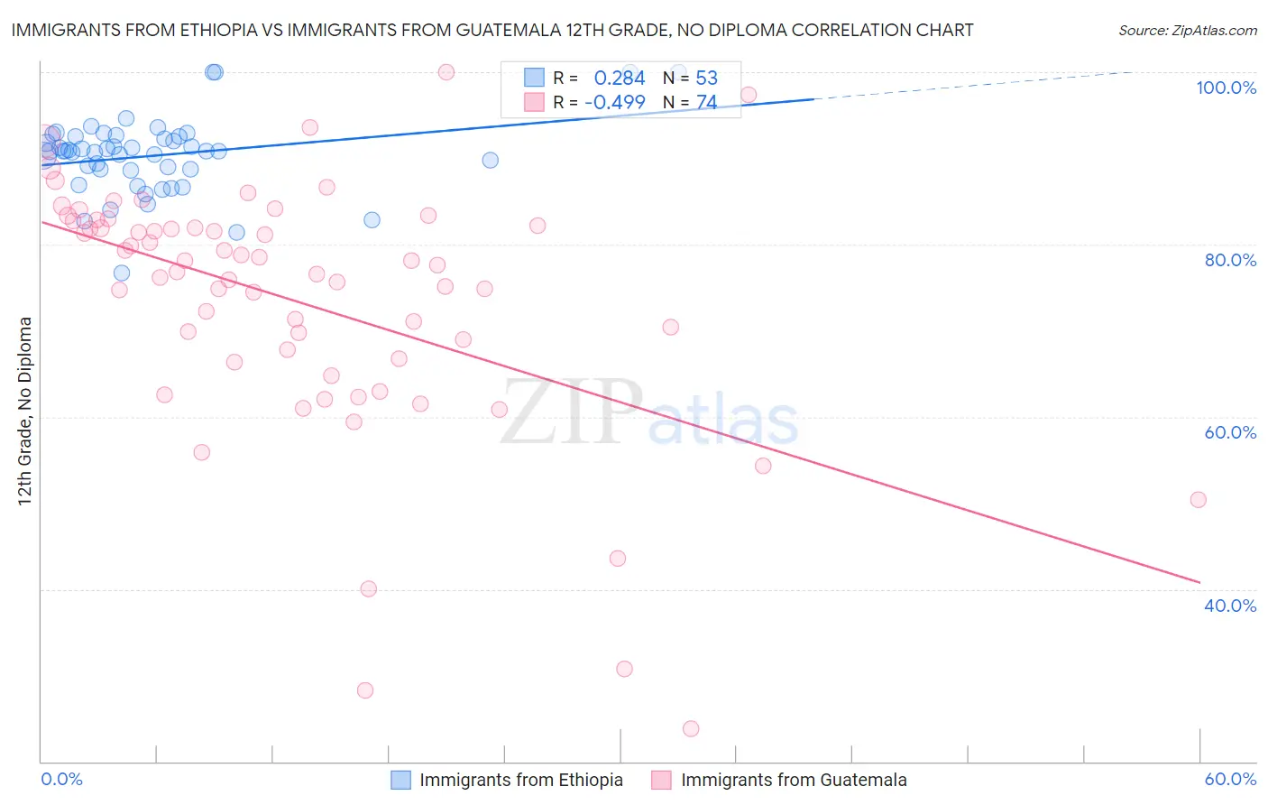 Immigrants from Ethiopia vs Immigrants from Guatemala 12th Grade, No Diploma