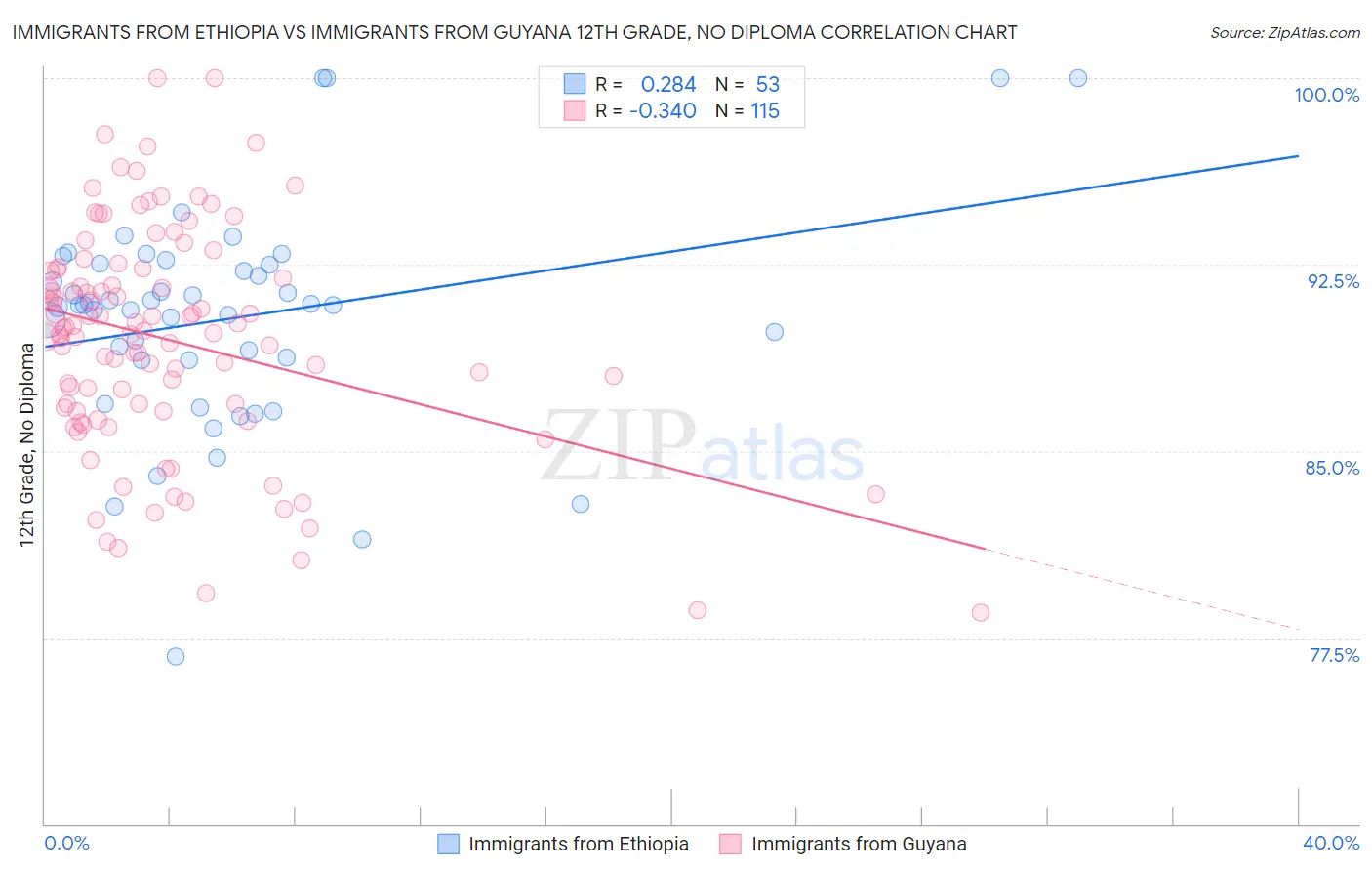 Immigrants from Ethiopia vs Immigrants from Guyana 12th Grade, No Diploma