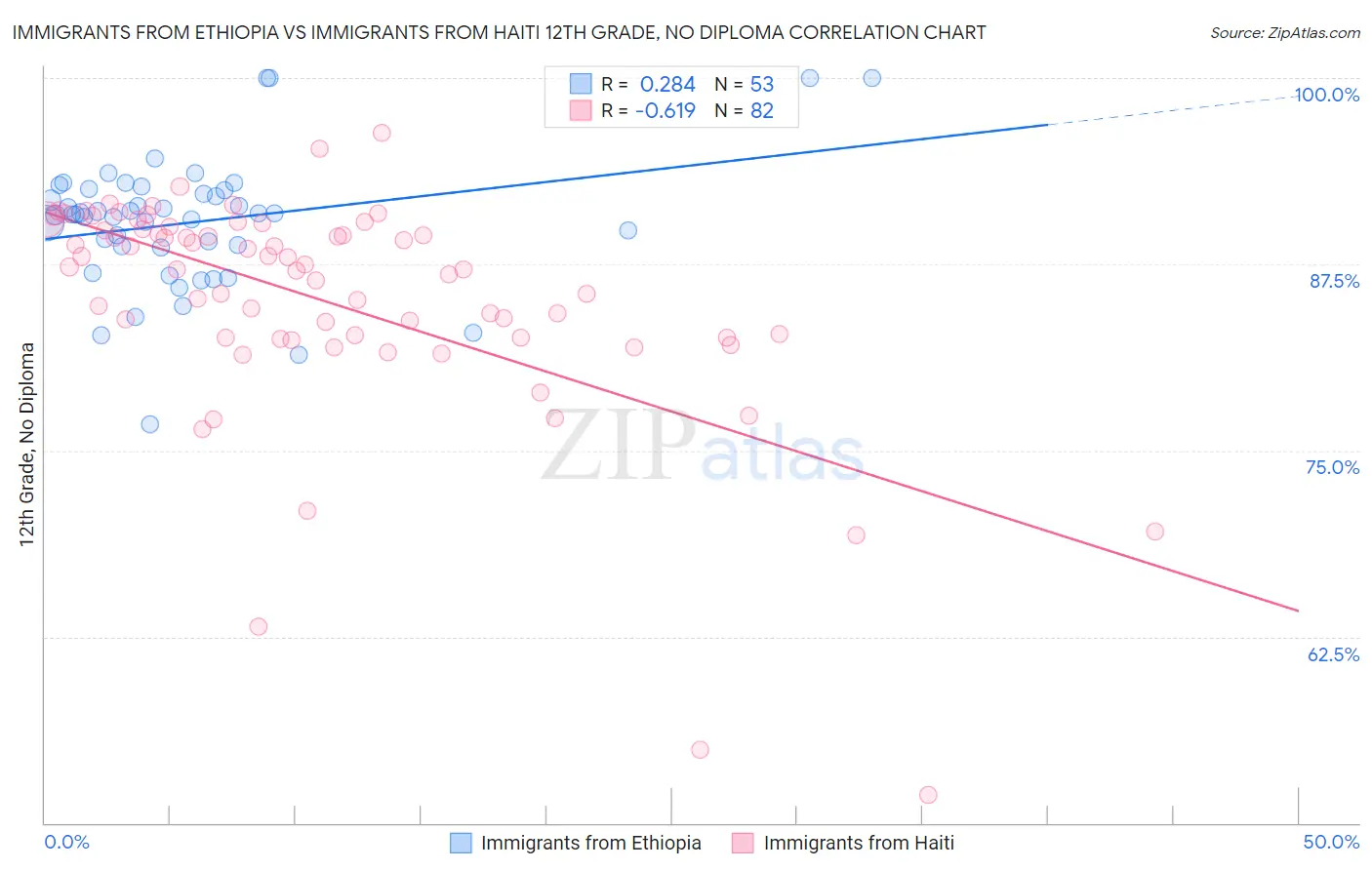Immigrants from Ethiopia vs Immigrants from Haiti 12th Grade, No Diploma