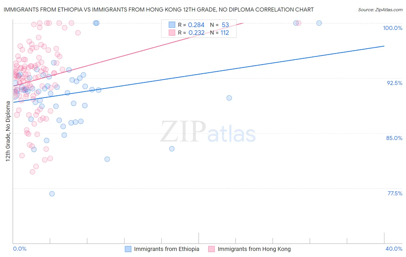 Immigrants from Ethiopia vs Immigrants from Hong Kong 12th Grade, No Diploma