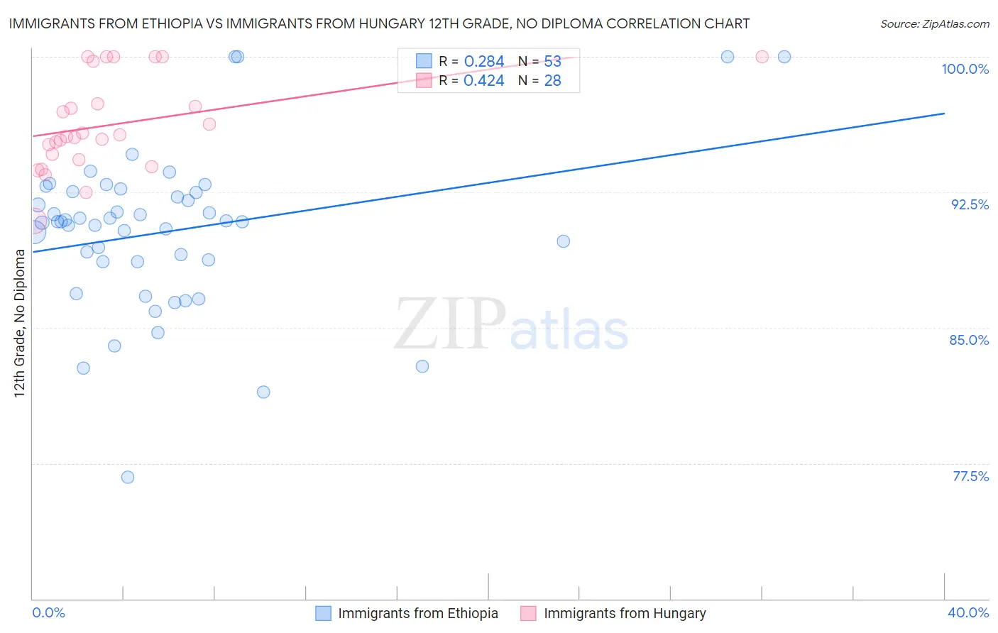 Immigrants from Ethiopia vs Immigrants from Hungary 12th Grade, No Diploma